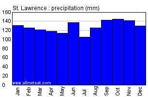 St. Lawrence Newfoundland and Labrador Canada Annual Precipitation Graph